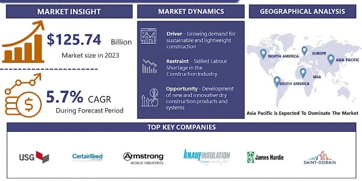 Dry Construction Market Global Opportunities, Share, Trends, Industry Analysis, Key Players Report by 2032 | IMR