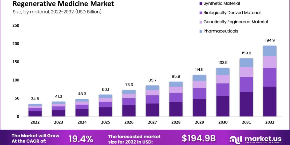 Regenerative Medicine Market Segmentation Analysis