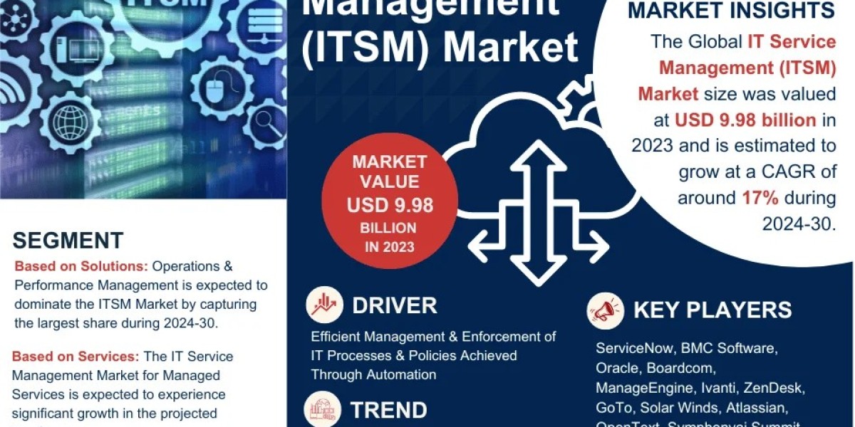 IT Service Management Market Will Exhibit an Impressive Expansion by 2030