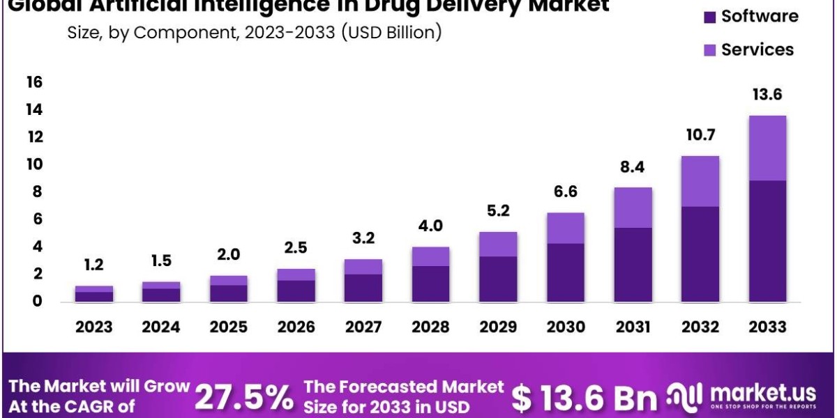 Impact of AI Advancements on Drug Discovery: Opportunities and Challenges