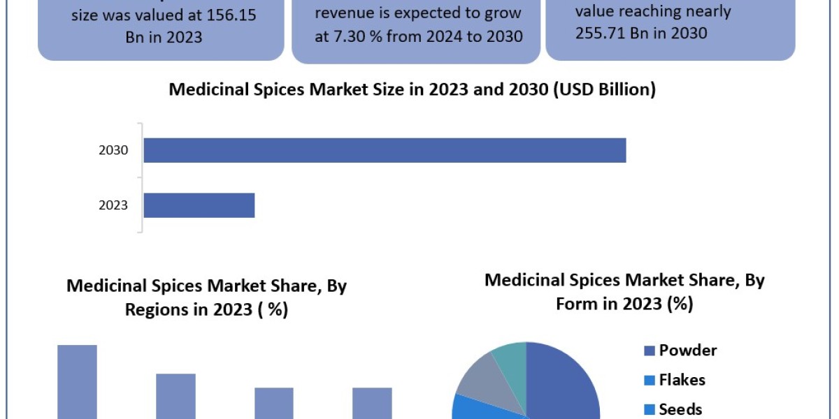 Medicinal Spices Market Share, Growth, Industry Segmentation, Analysis and Forecast 2030