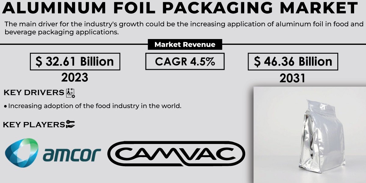 Aluminum Foil Packaging Market Scope & Overview Report 2024-2031