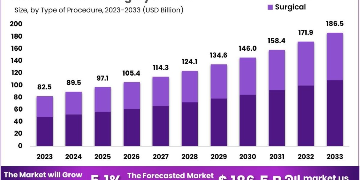 Cosmetic Surgery Market: Leading the Charge in Aesthetic Innovation