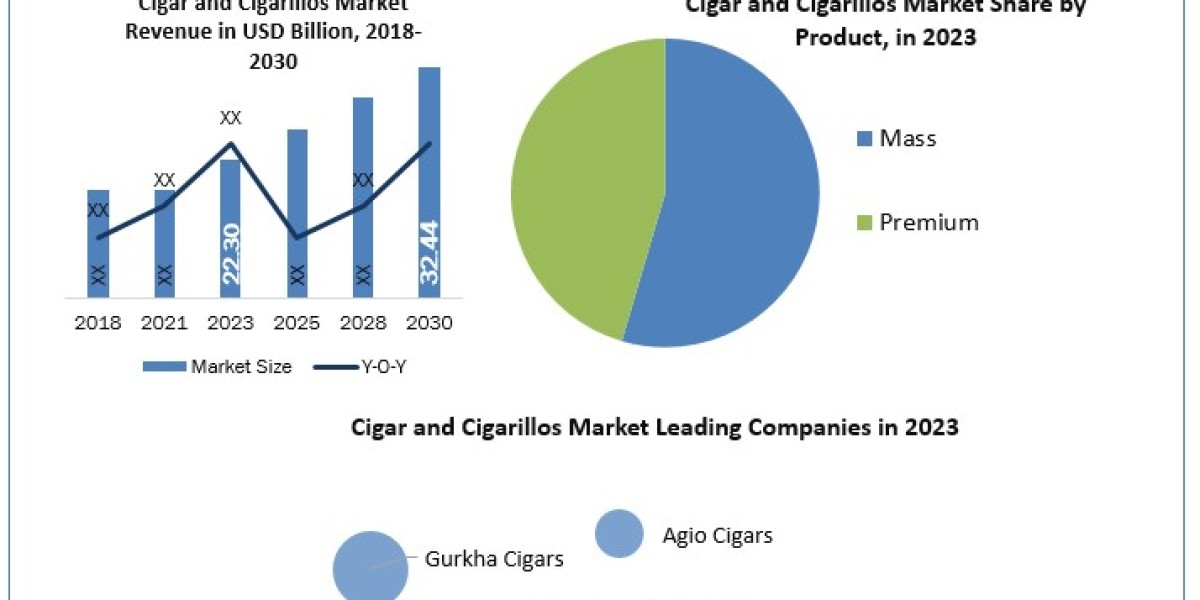 Cigar and Cigarillos Market Data Decoded Segmentation, Outlook, and Overview for Business Success  2024-2030