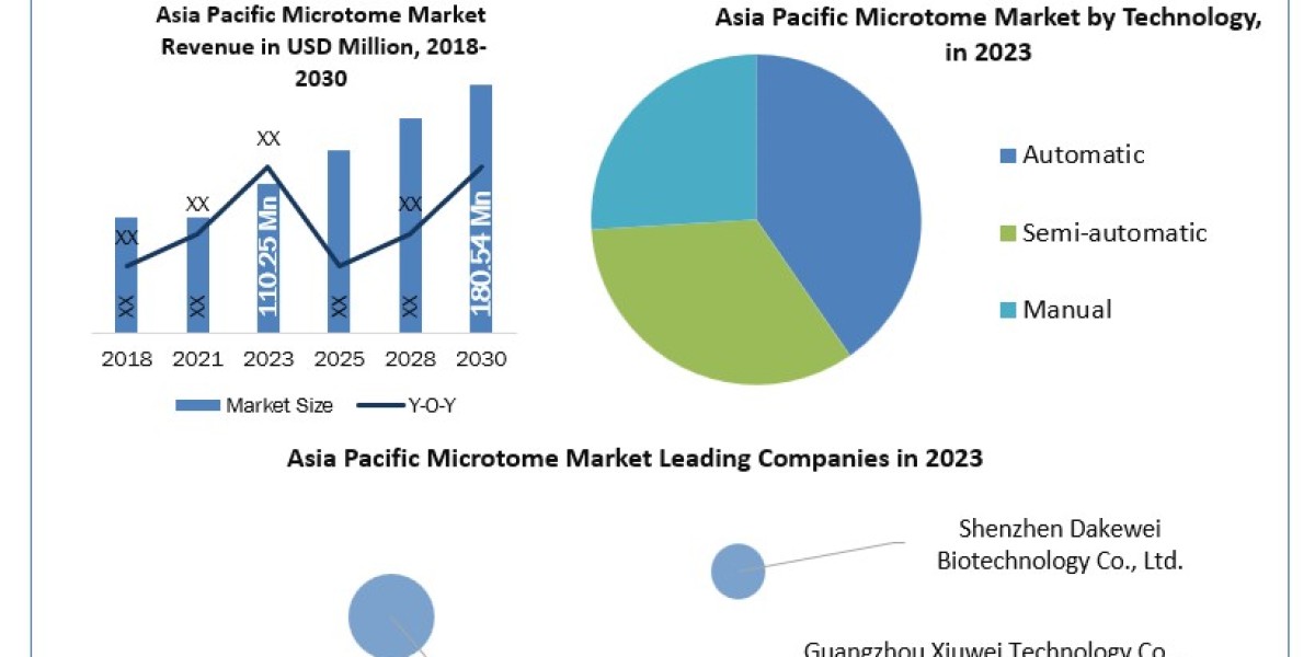 Asia Pacific Microtome Market Beyond the Numbers Game Size, Share, Revenue, and Statistics Overview 2024-2030