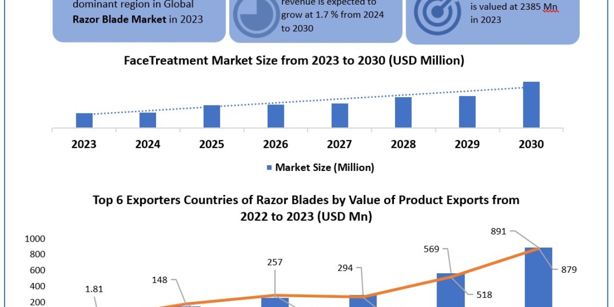 Razor Blade Market Analysis by Trends Size, Share, Future Plans and Forecast 2029