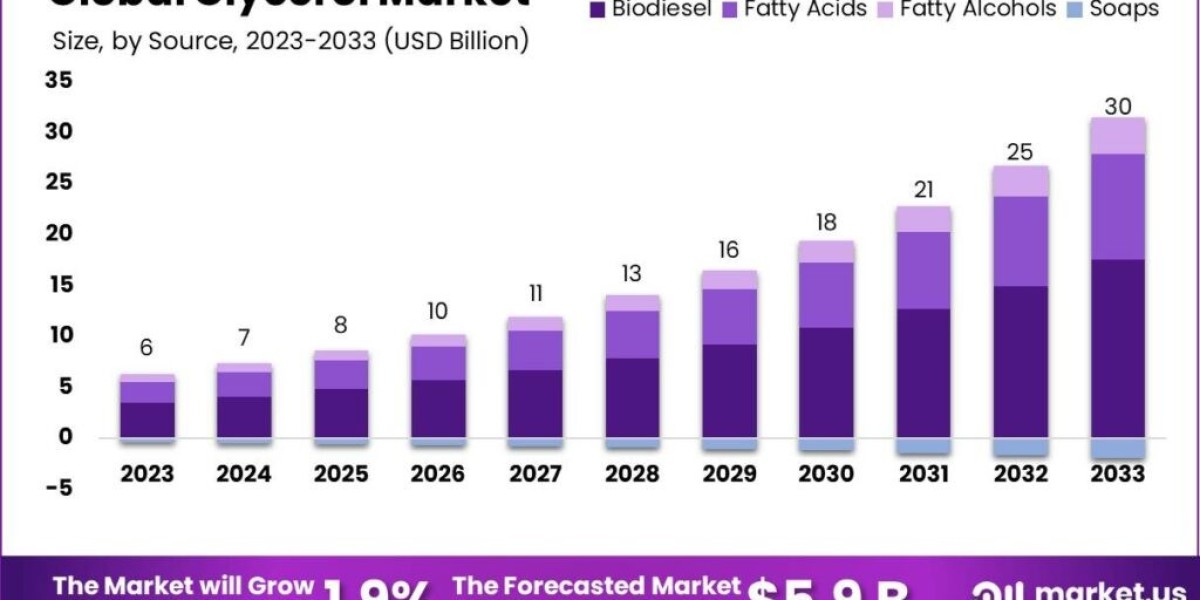 Glycerol Market Future: Projections and Strategic Insights