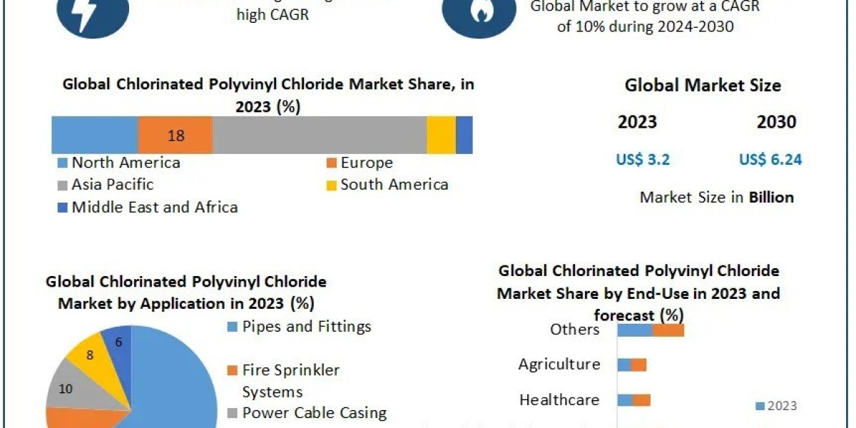 Chlorinated Polyvinyl Chloride Market Metrics Marvels: Size, Share, Revenue, and Worth Statistics | 2024-2030