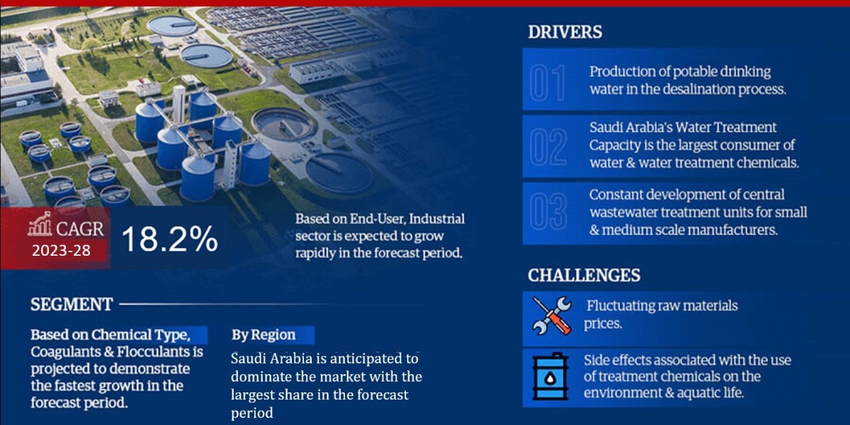 GCC Water and Waste Water Treatment Chemicals Market to Witness 18.2% CAGR Boom Through 2023-28 – Latest MarkNtel Adviso