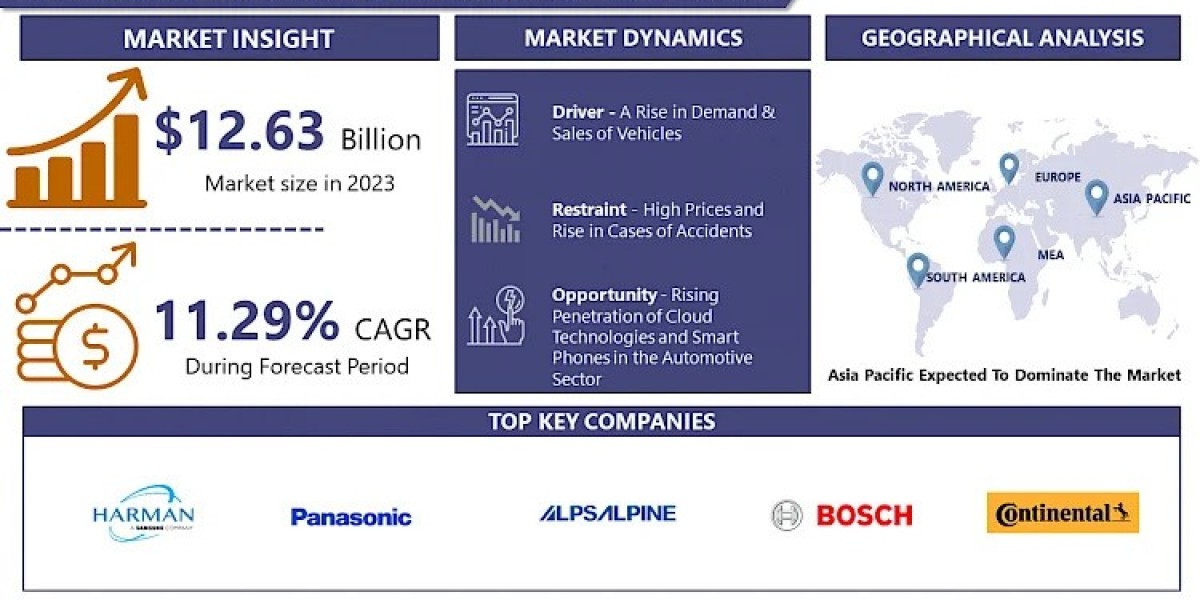 Automotive Rear Seat Entertainment market Outlook: Demand, Regional Analysis, and Industry Value Chain by -2032 | IMR
