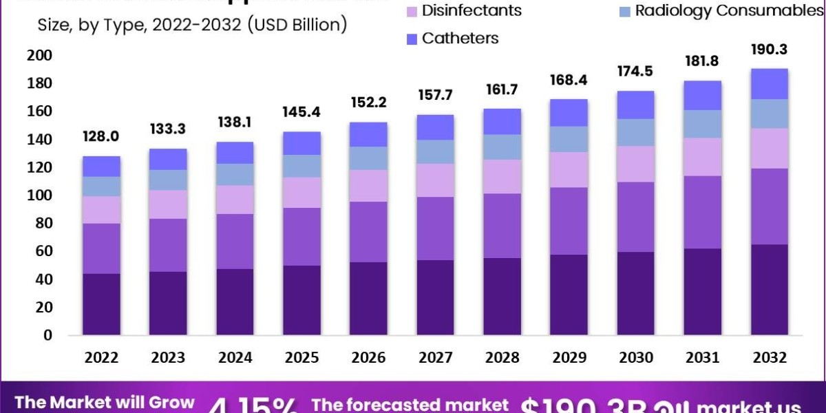 Medical Supplies Market Size and Growth Factors