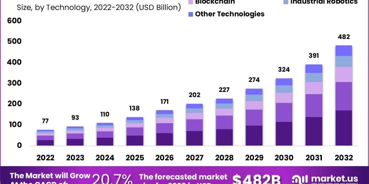 Industry 4.0 Market: Redefining Efficiency and Productivity