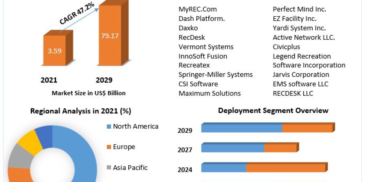 Recreation Management Software Market Share and Forecast 2030