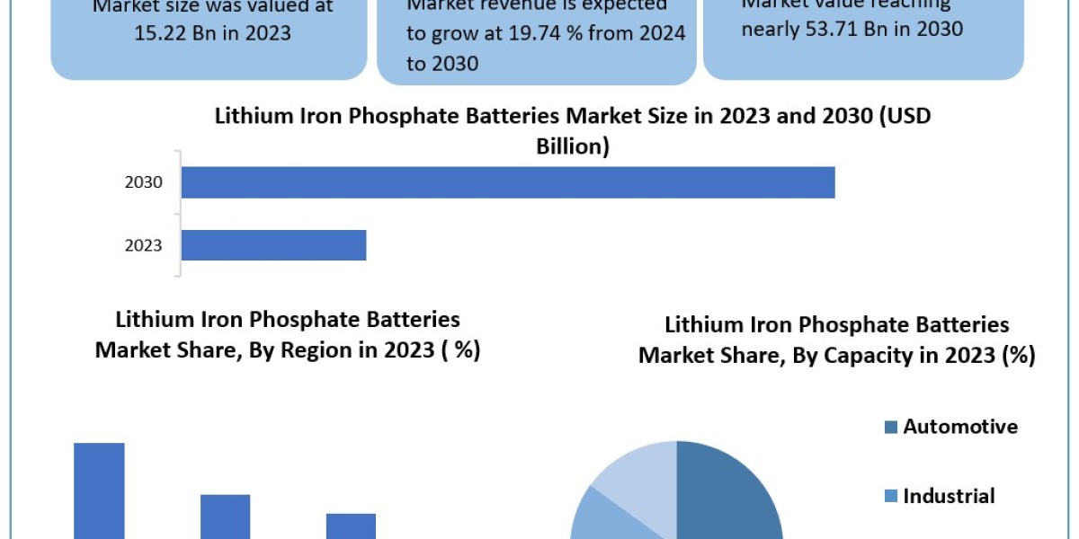 Lithium Iron Phosphate Batteries Industry Size, Share, Growth Drivers and Challenges 2024-2030