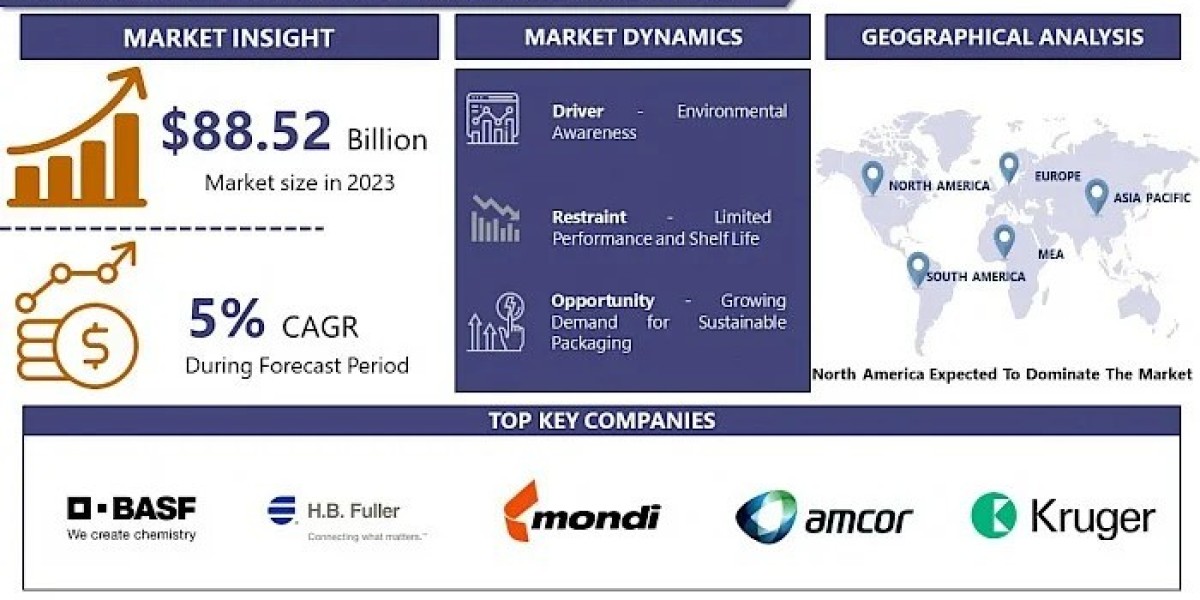 Biodegradable Packaging Market Uncover the Latest Market Trends and Insights for 2032