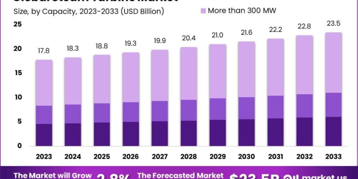 Steam Turbine Market: Efficiency and Sustainability in Power Generation
