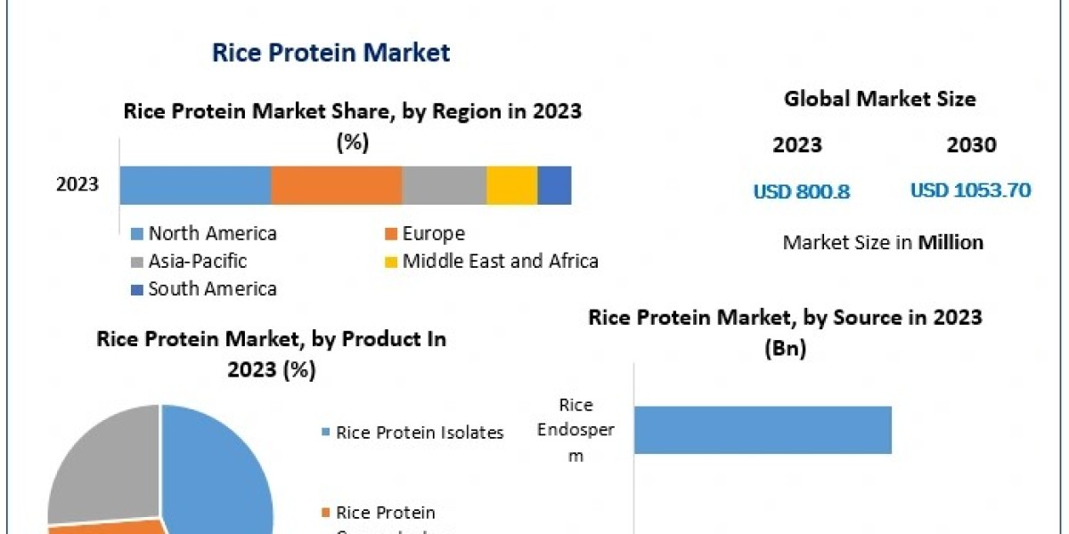Rice Protein Market COVID-19 Impact Analysis & Projected Recovery, and Market Sizing & Forecast 2030