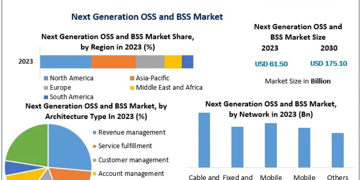 Global Next Generation OSS and BSS Market Key Players, Trends, Industry Size & Forecast 2030
