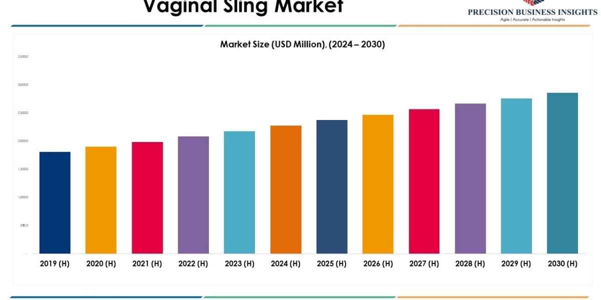 Vaginal Sling Market Size, Share and Industry Report 2030