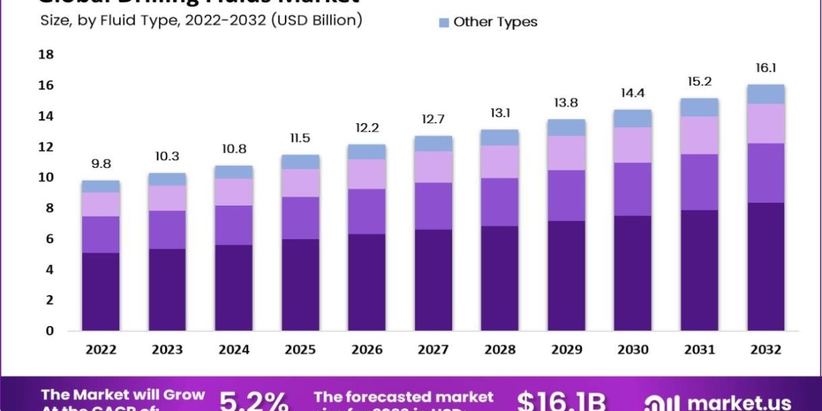 Drilling Fluids Market: Innovations in Technology and Sustainability