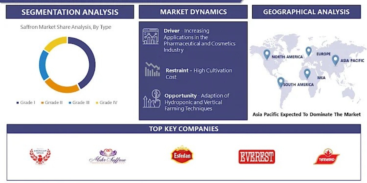 Saffron Market Region Wise Analysis of Top Players and Changing Growth Factor in Industry, Forecast by - 2032 | IMR