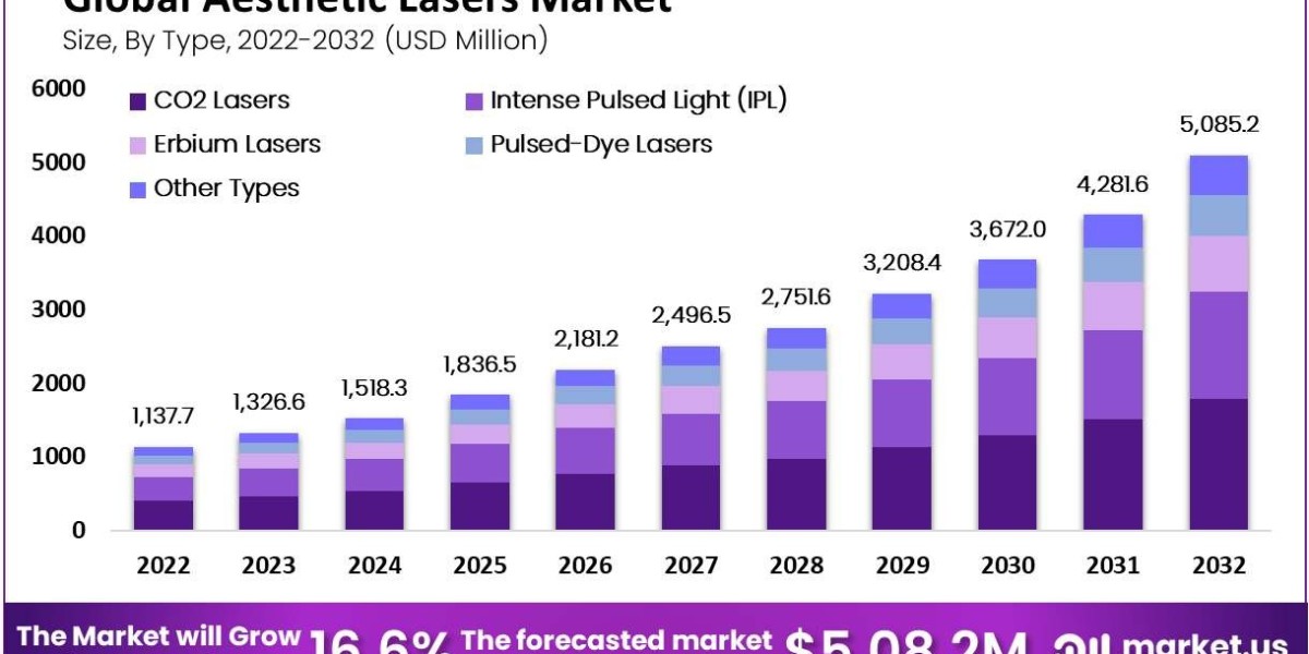Aesthetic Lasers Market: Applications and Product Segmentation