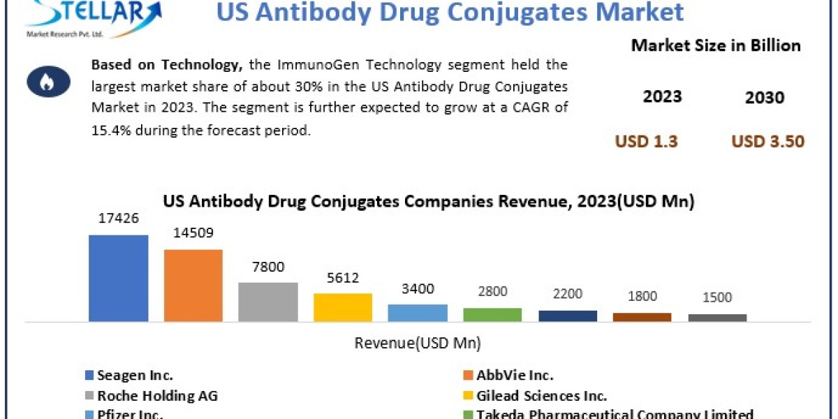 US Antibody Drug Conjugates Market Beyond the Numbers Game Size, Share, Revenue, and Statistics
