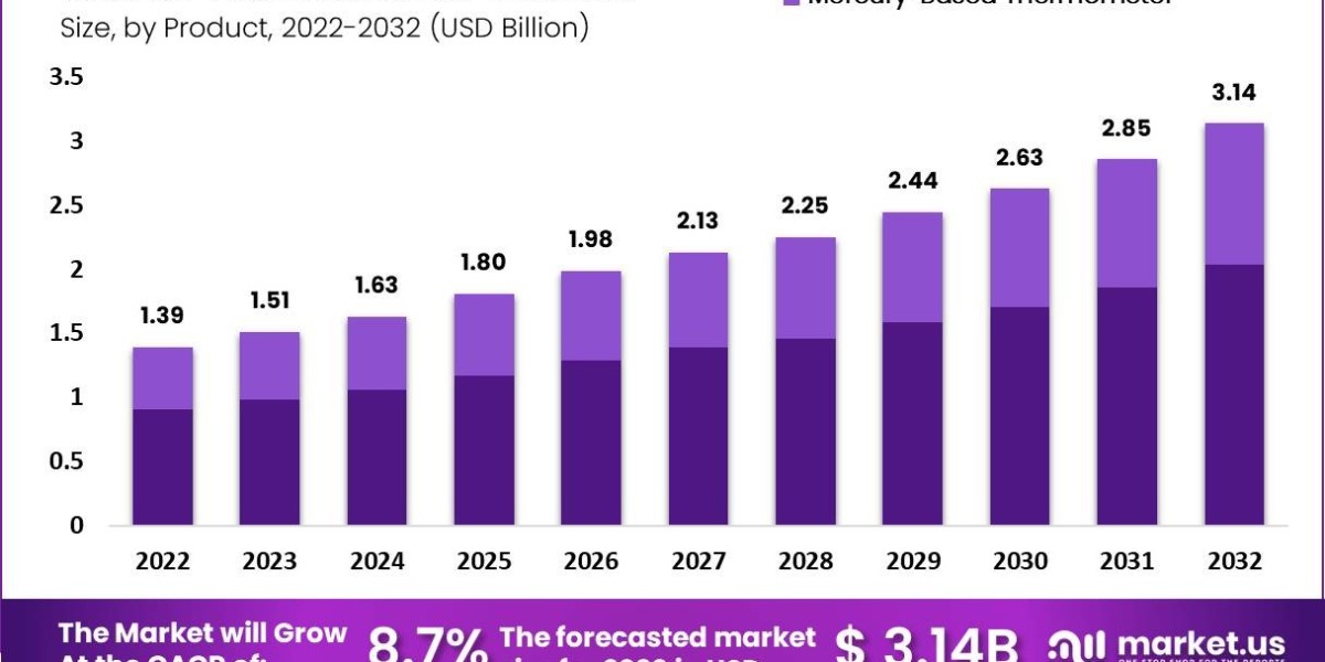 Thermometer Market: Regulatory Landscape