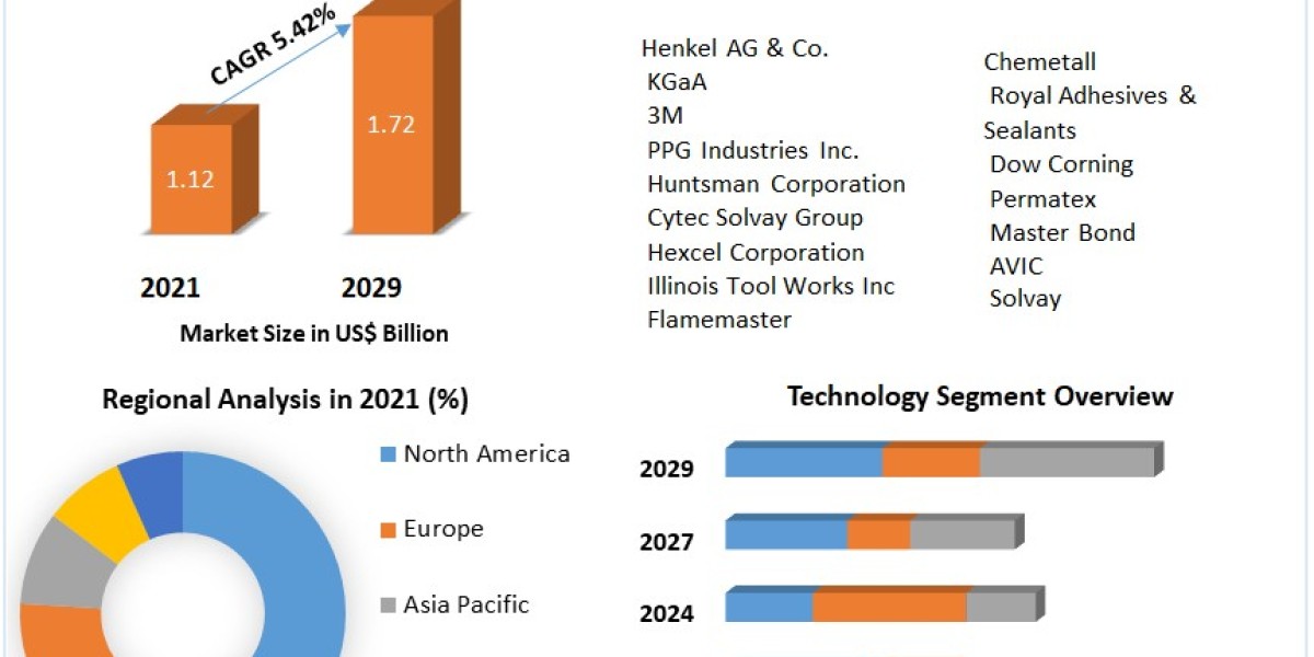 The Future of Aviation: Growth Prospects for Aerospace Adhesives and Sealants