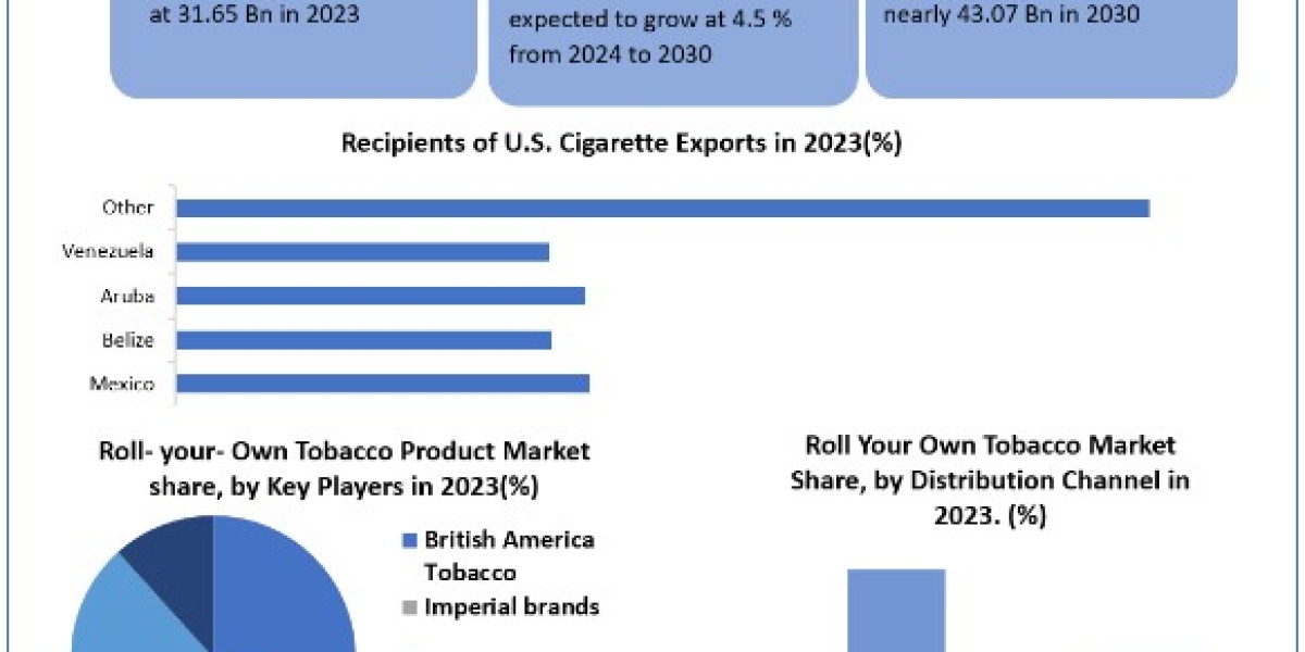 Roll Your Own Tobacco Products Market Size, Share, Price, Growth, Trends, Report & Forecast 2024-2030