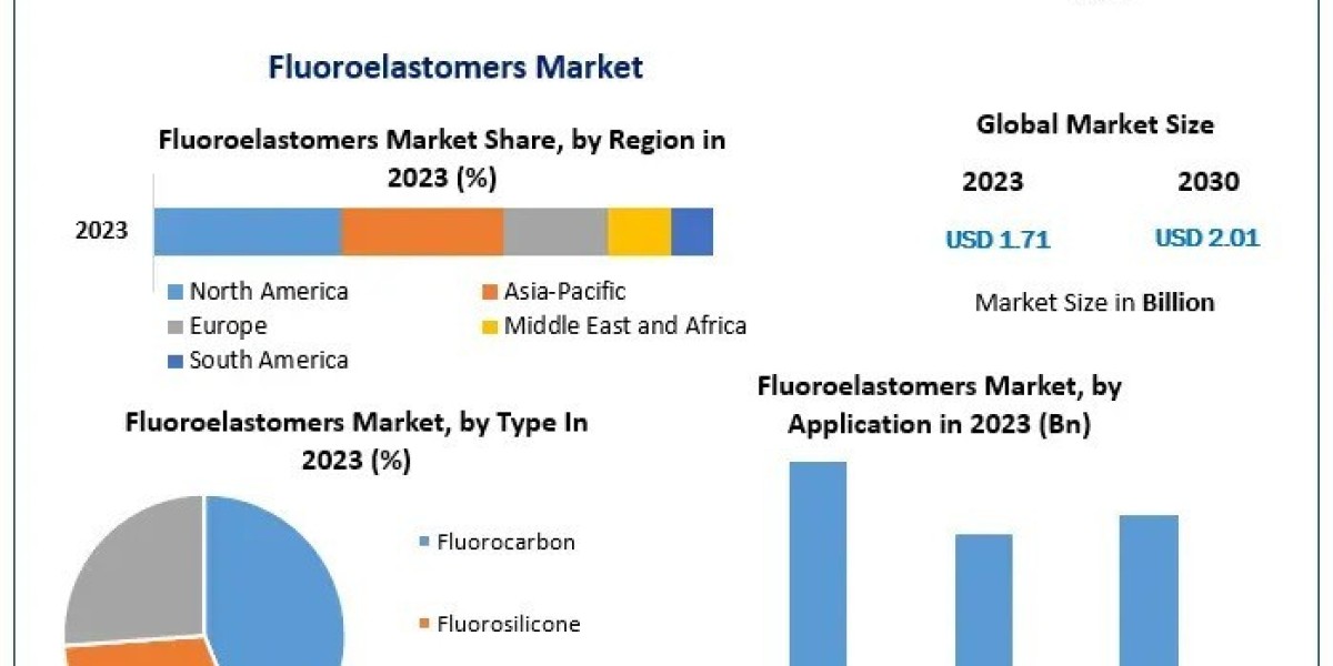 Fluoroelastomers Market Analysis by Trends, Share, Growth Opportunities, Emerging Technologies And Forecast 2030