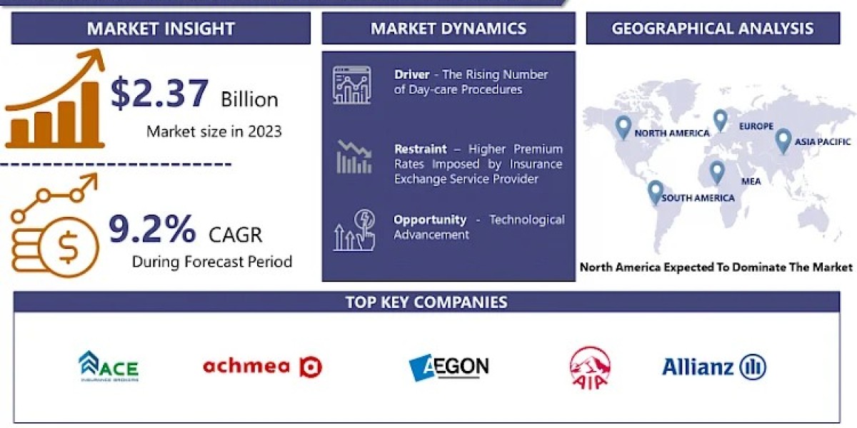 Global Health Insurance Exchange Market to Exhibit a Remarkable CAGR of 9.2% by 2032 | IMR