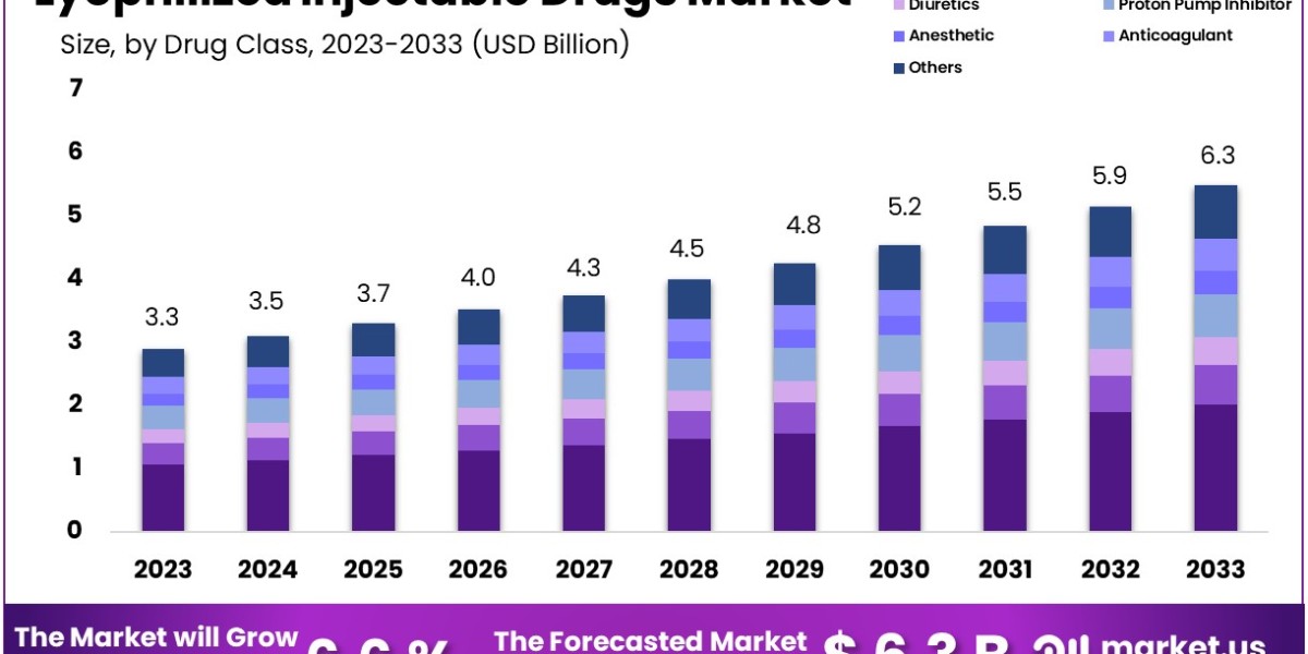 Lyophilized Injectable Drugs Market: Future Technologies and Innovations to Watch