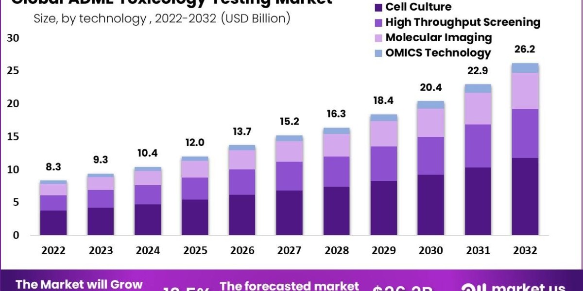 DME-Toxicology Testing Market Regulatory Framework: 2024-2033 Update