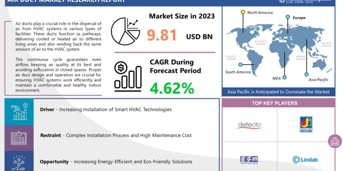 Air Duct Market Report 2024 - Market Size, Trends, And Global Forecast 2024-2032