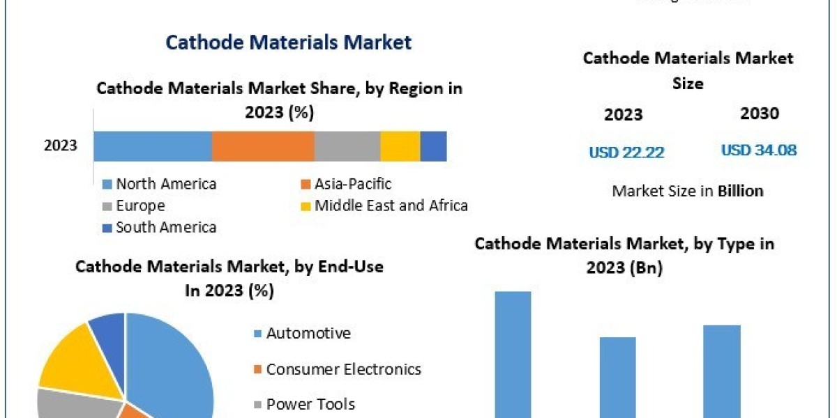 Cathode Materials Market Dynamics: 2023-2029 Projections