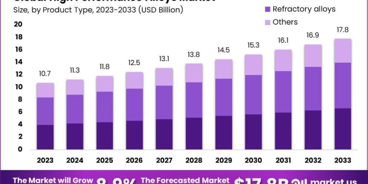 Aerospace Innovations Drive Demand for High-Performance Alloys