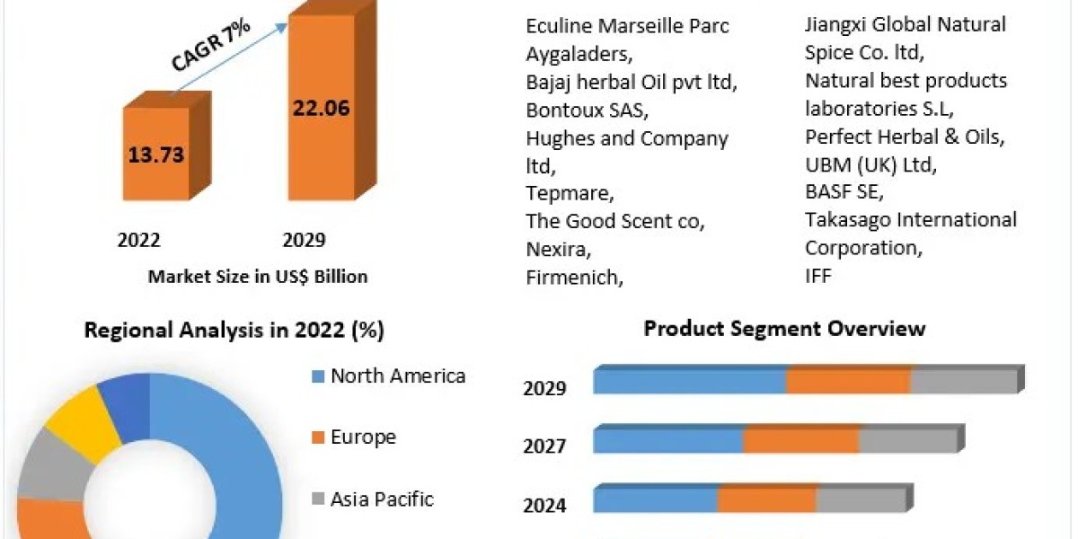 Geraniol Market Forecast 2023-2029: Trends, Growth Drivers, and Market Opportunities