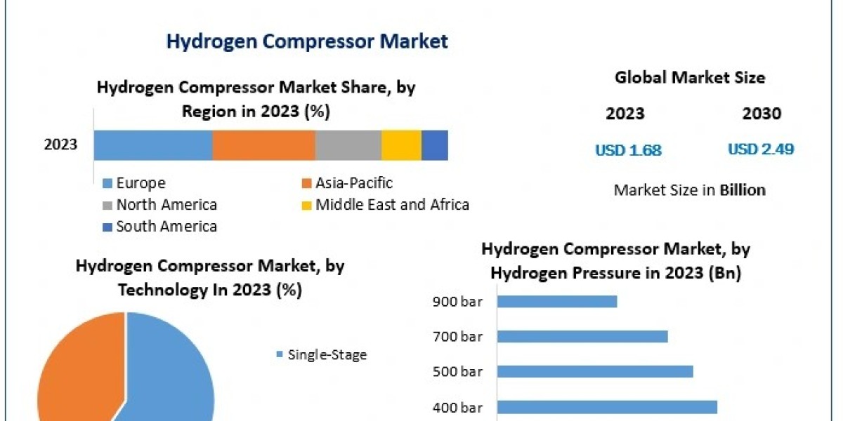 Hydrogen Compressor Market Comprehensive Forecast and Analysis for the Period 2024-2030