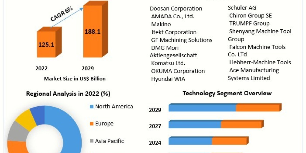 Machine Tool Market Worth the Numbers: Size, Share, Revenue, and Statistics Overview | 2023-2029