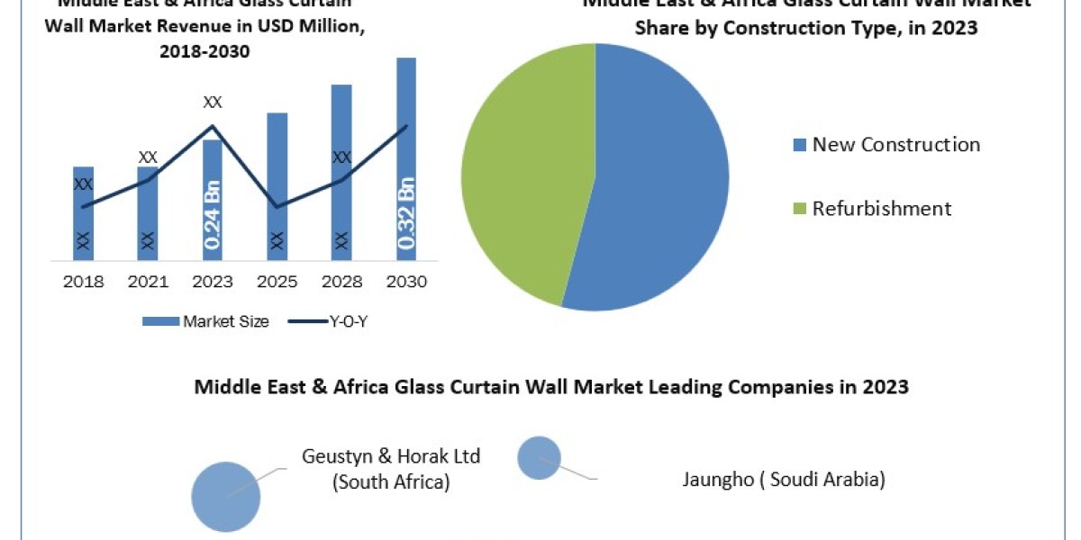 Middle East & Africa Glass Curtain Wall Market Size, Opportunities, Company Profile, Developments and Outlook 2030
