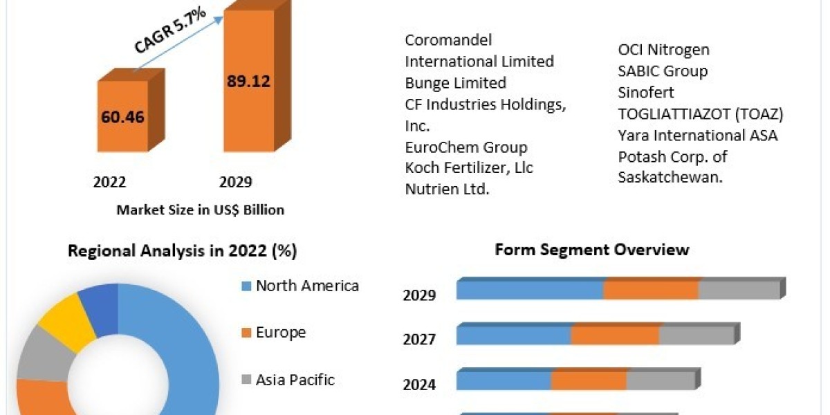 Nitrogenous Fertilizers Market Business Overview, Industry Share, Size, Future Trends, Growth, Demands and Forecast to 2