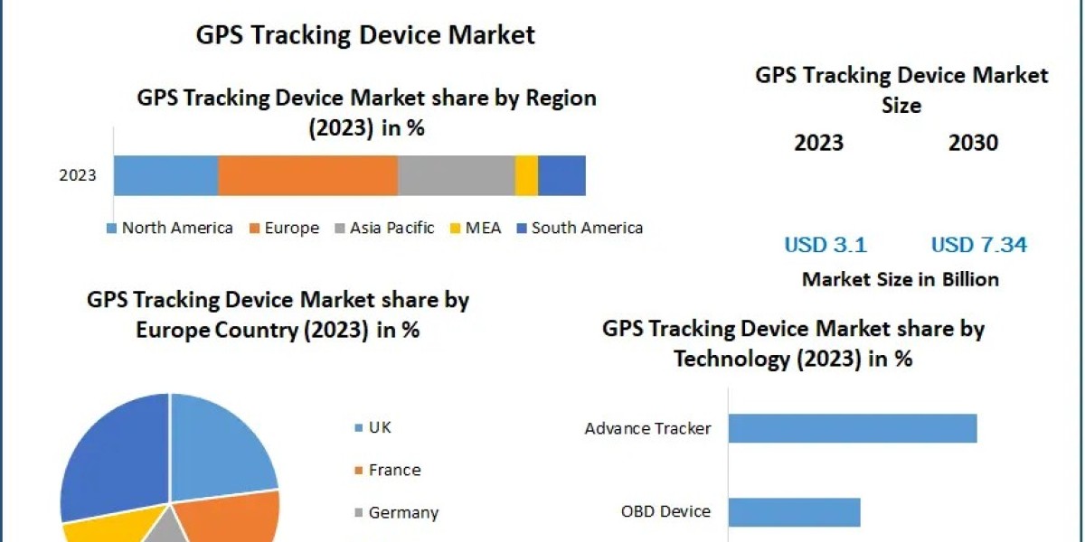 GPS Tracking Device Market Size Review, Future Growth, Share, Comprehensive Analysis, Trends and Forecast 2030 by Region