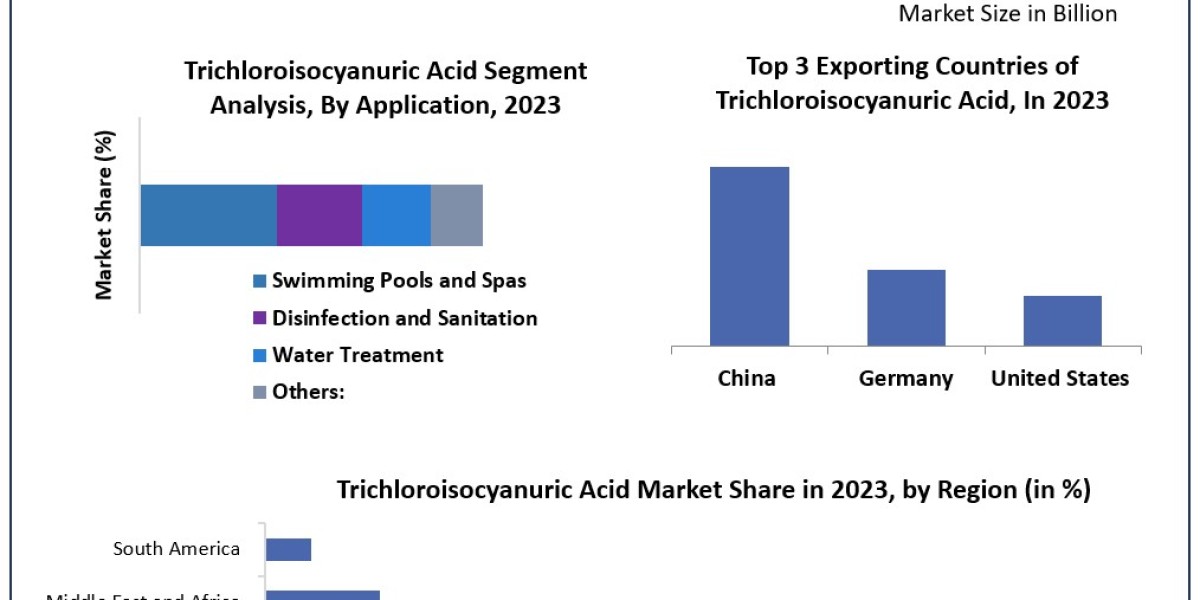 Trichloroisocyanuric Acid Market Trends, Segmentation, Regional Outlook, Future Plans and Forecast to 2030