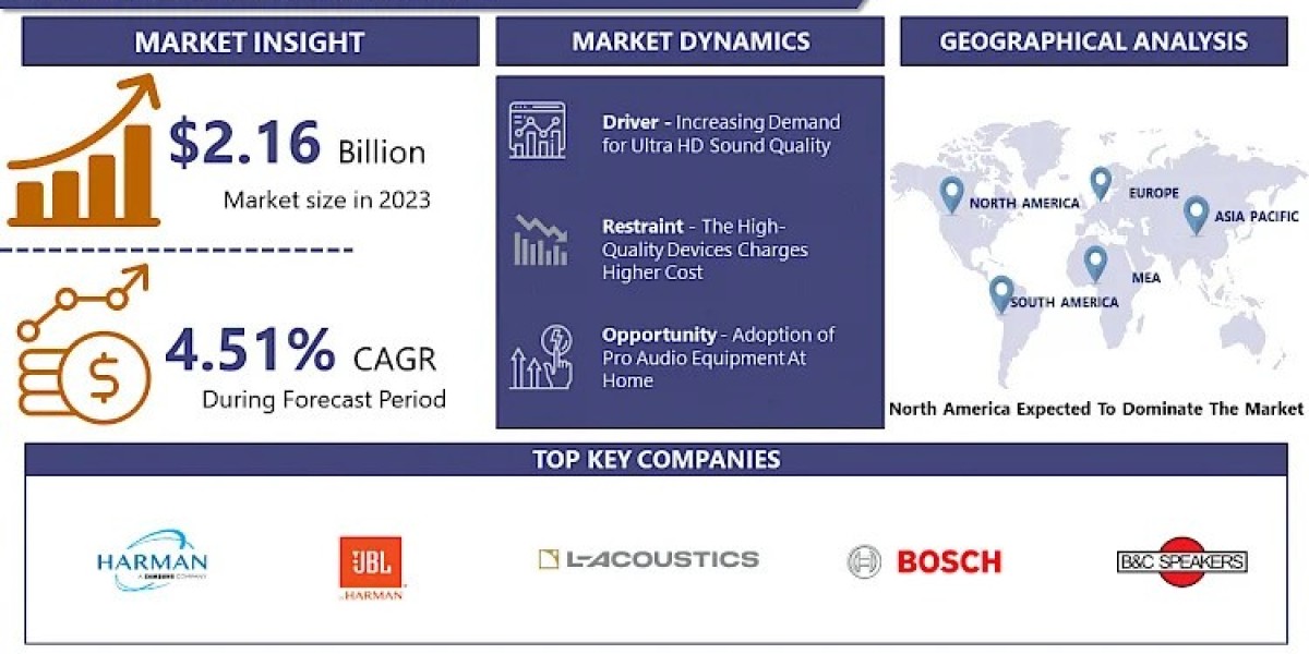 Pro Speaker Market Drivers Analysis, Industry Size, Share, Key Players and Forecast by -2032 | IMR