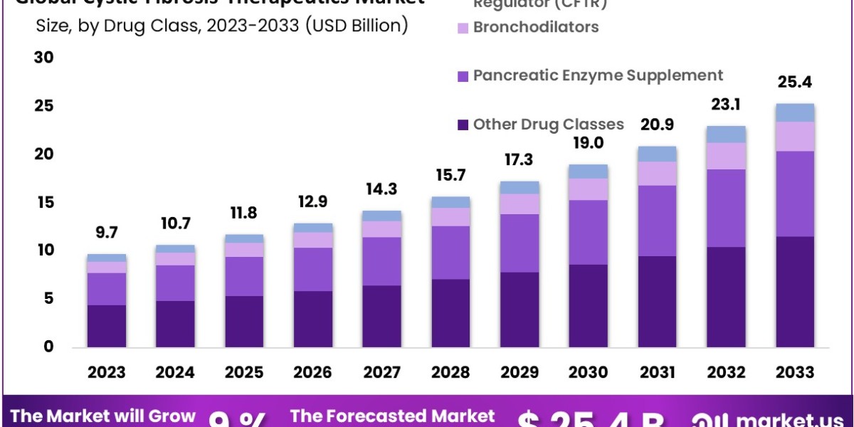 Cystic-Fibrosis Therapeutics Market: Future Technologies and Innovations to Watch