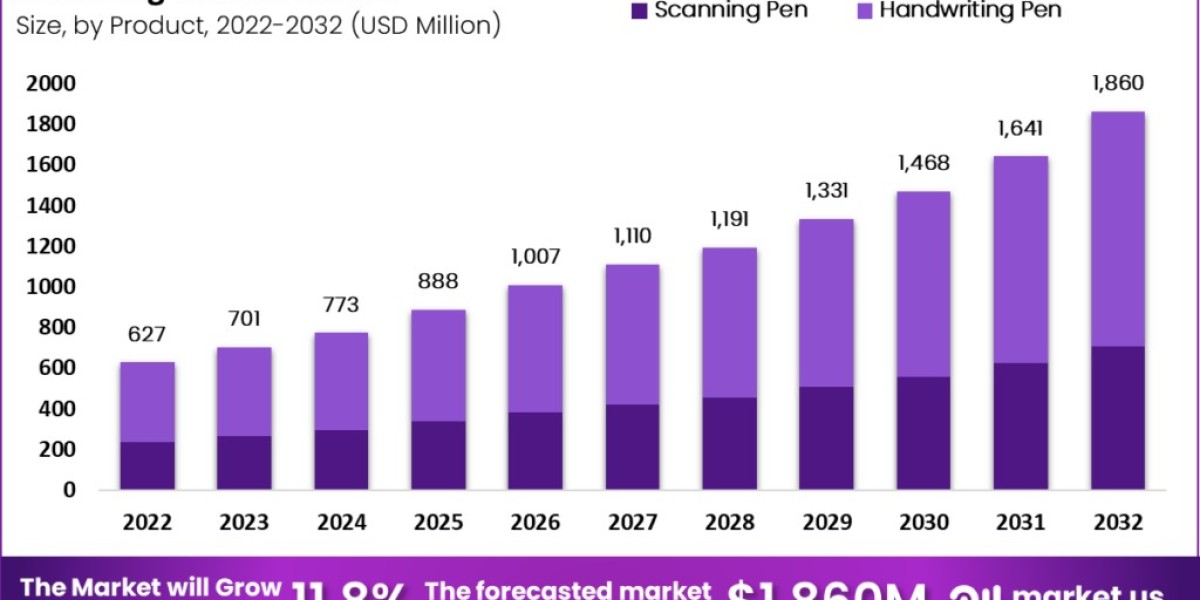 Digital Pen Market Momentum: Harnessing AI for Growth