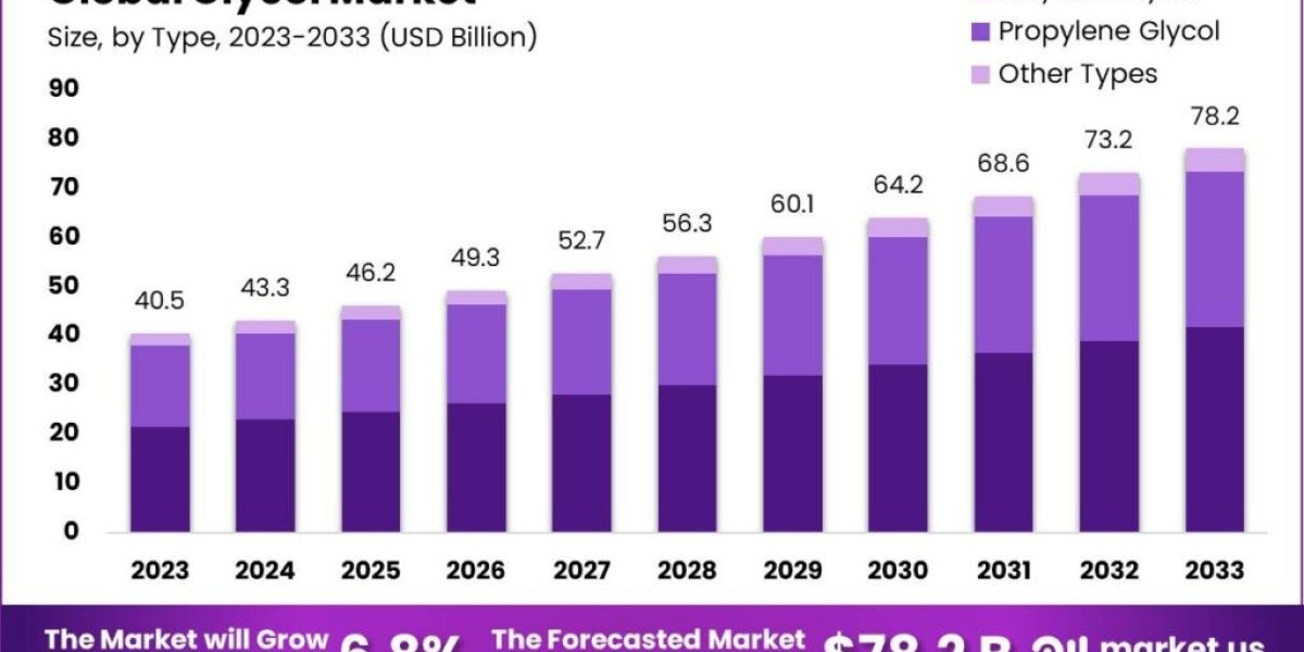 Global Glycol Market Eyes Expansion with Rising Disposable Incomes