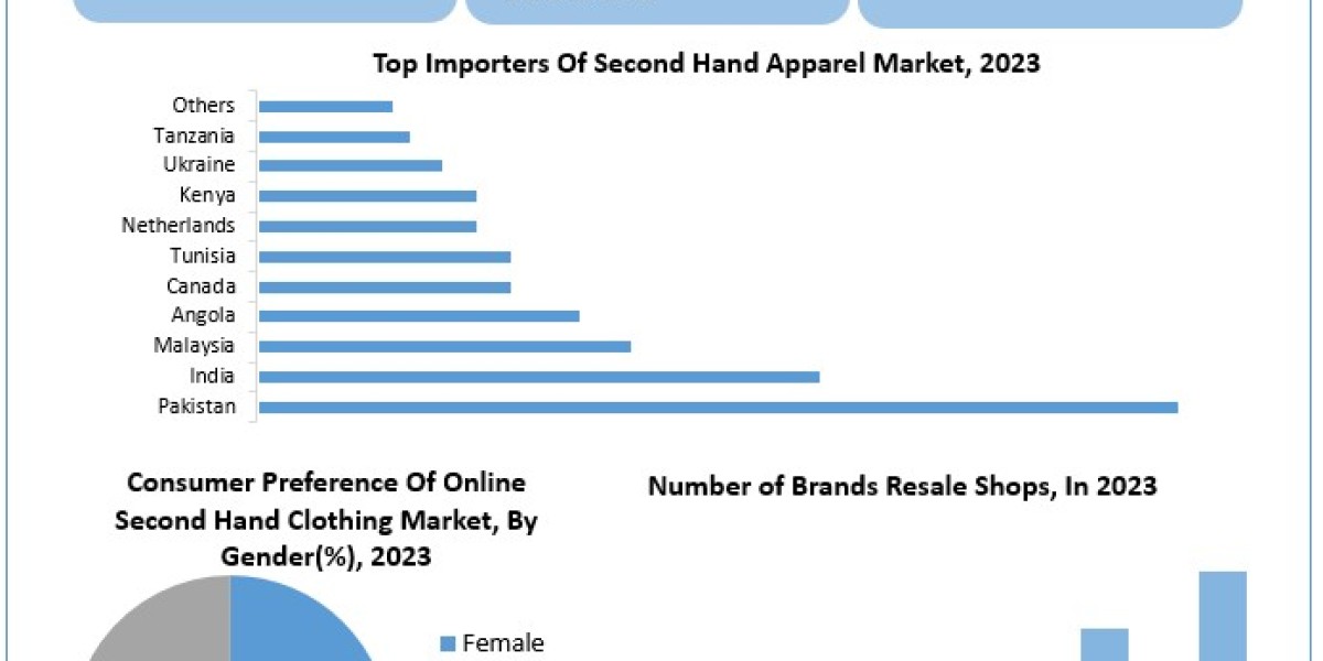 Second Hand Apparel Market Share, Industry Growth, Business Strategy, Trends and Regional Outlook 2029