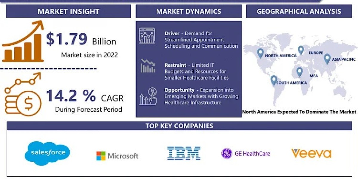 Patient Relationship Management Software Market Size and Share Forecast: Predicting Share and Scope Trends for 2032 | IM
